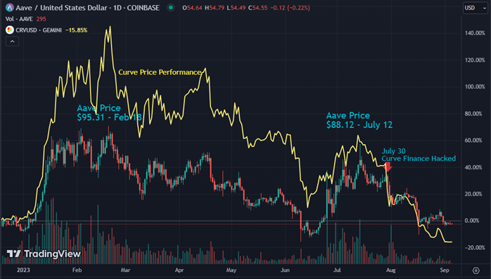 Price Chart of Aave and Curve going down in price after Curve.Fi pools were hacked